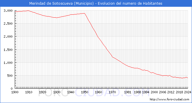 Evolucin de la poblacin desde 1900 hasta 2024