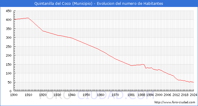 Evolucin de la poblacin desde 1900 hasta 2024