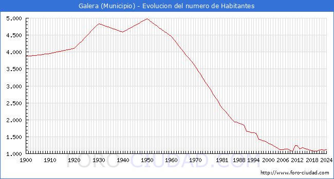 Evolucin de la poblacin desde 1900 hasta 2024