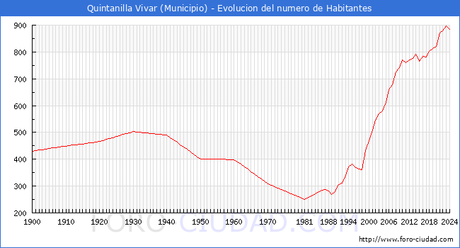 Evolucin de la poblacin desde 1900 hasta 2024