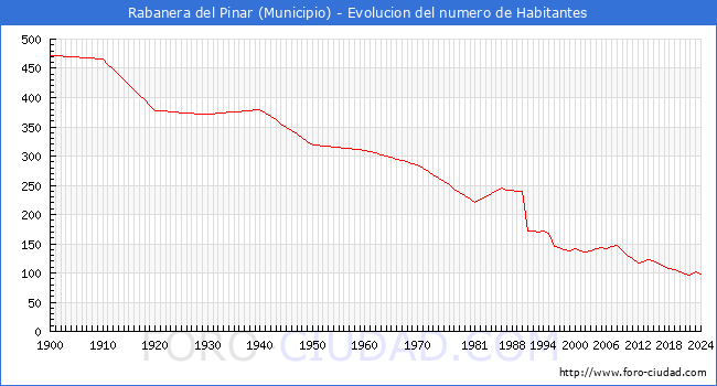 Evolucin de la poblacin desde 1900 hasta 2024