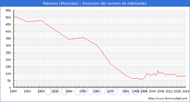 Evolucin de la poblacin desde 1900 hasta 2024