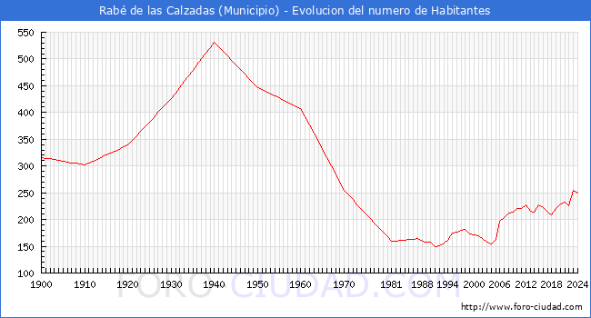 Evolucin de la poblacin desde 1900 hasta 2024