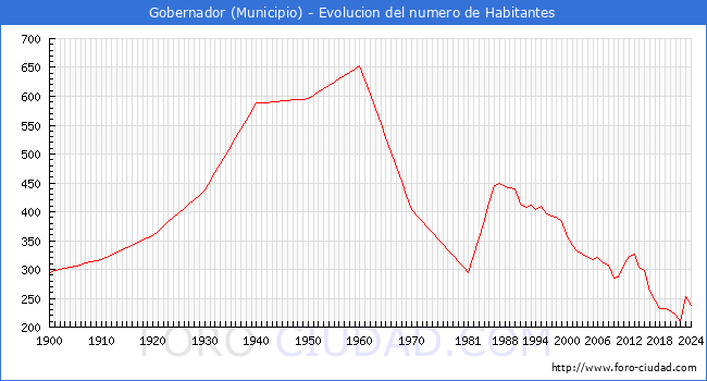 Evolucin de la poblacin desde 1900 hasta 2024