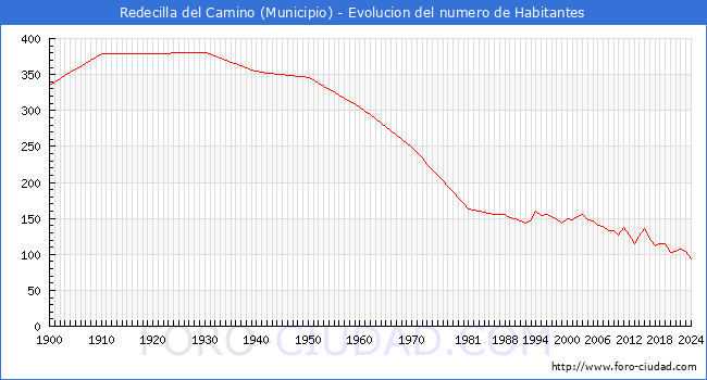 Evolucin de la poblacin desde 1900 hasta 2024