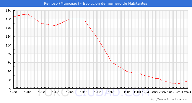 Evolucin de la poblacin desde 1900 hasta 2024