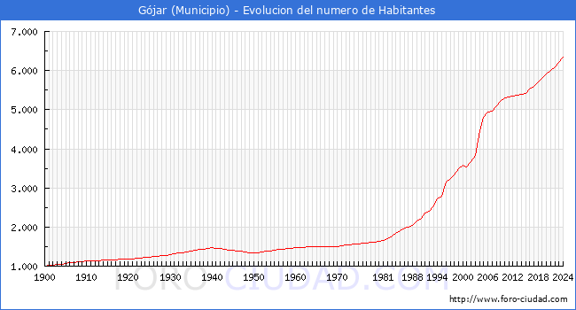 Evolucin de la poblacin desde 1900 hasta 2024