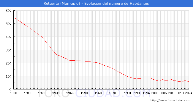 Evolucin de la poblacin desde 1900 hasta 2024