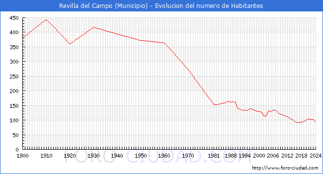 Evolucin de la poblacin desde 1900 hasta 2024