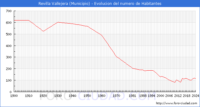 Evolucin de la poblacin desde 1900 hasta 2024