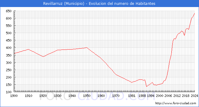 Evolucin de la poblacin desde 1900 hasta 2024