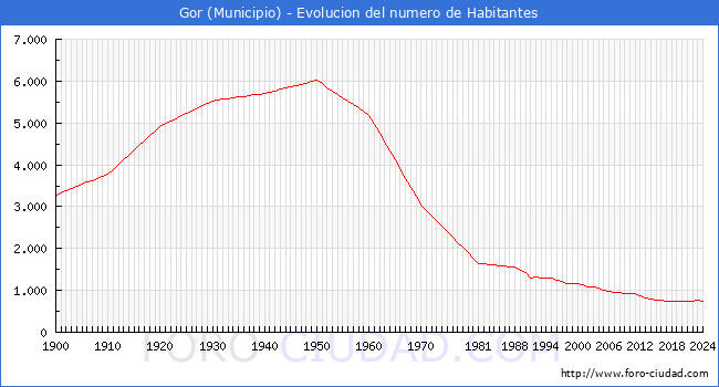 Evolucin de la poblacin desde 1900 hasta 2024