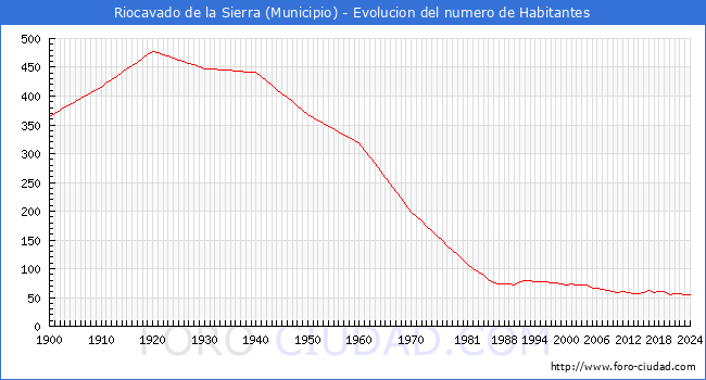 Evolucin de la poblacin desde 1900 hasta 2024