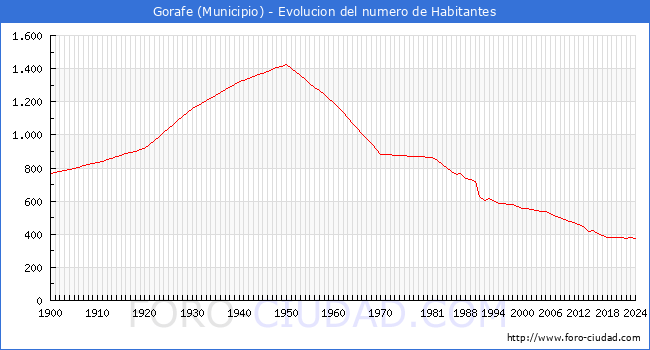 Evolucin de la poblacin desde 1900 hasta 2024