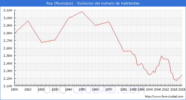 Evolucin de la poblacin desde 1900 hasta 2024