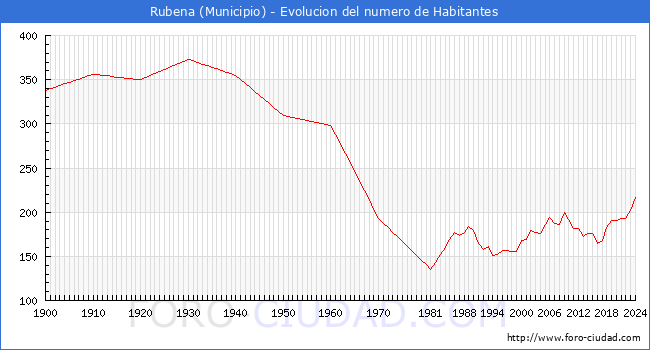 Evolucin de la poblacin desde 1900 hasta 2024