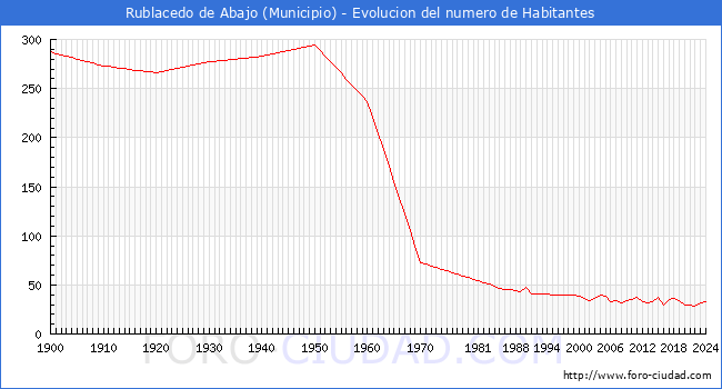 Evolucin de la poblacin desde 1900 hasta 2024