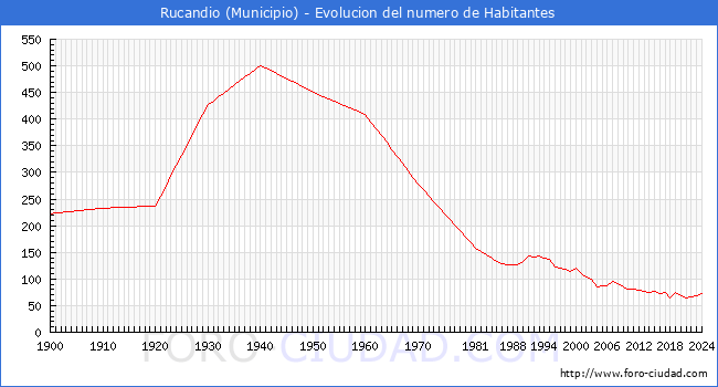 Evolucin de la poblacin desde 1900 hasta 2024