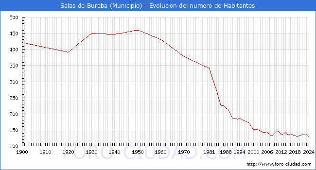 Evolucin de la poblacin desde 1900 hasta 2024