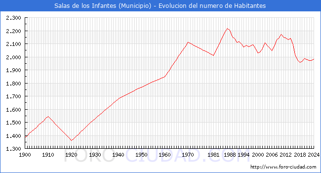 Evolucin de la poblacin desde 1900 hasta 2024