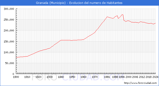 Evolucin de la poblacin desde 1900 hasta 2024