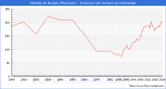 Evolucin de la poblacin desde 1900 hasta 2024