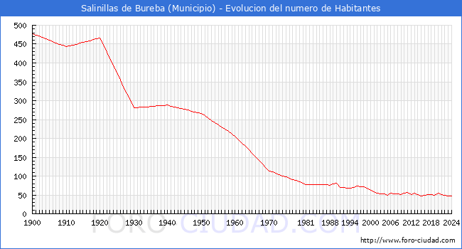 Evolucin de la poblacin desde 1900 hasta 2024