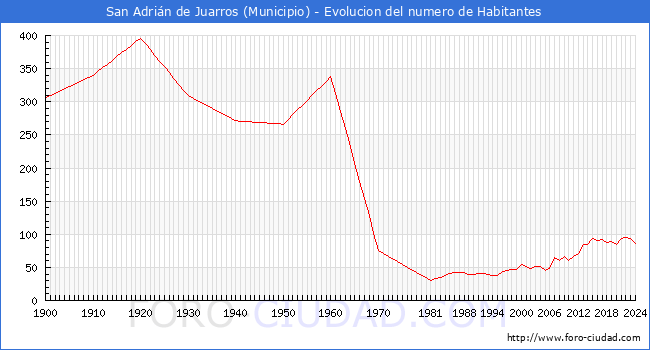 Evolucin de la poblacin desde 1900 hasta 2024