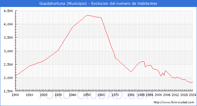 Evolucin de la poblacin desde 1900 hasta 2024