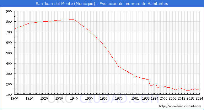 Evolucin de la poblacin desde 1900 hasta 2024