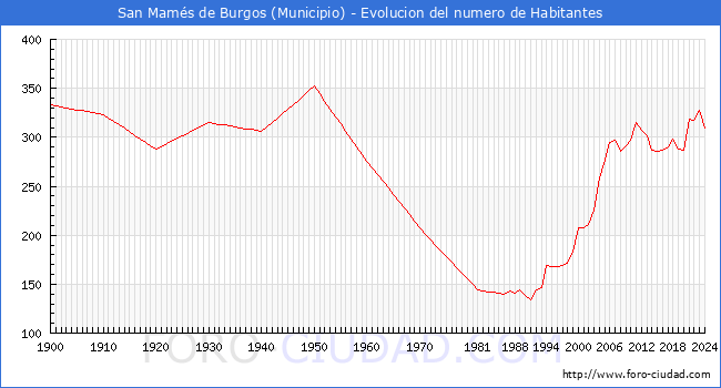 Evolucin de la poblacin desde 1900 hasta 2024