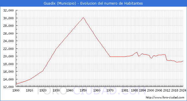 Evolucin de la poblacin desde 1900 hasta 2024