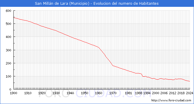 Evolucin de la poblacin desde 1900 hasta 2024
