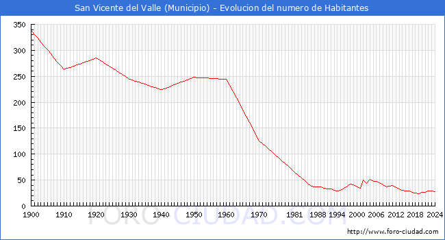 Evolucin de la poblacin desde 1900 hasta 2024