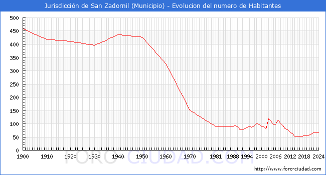 Evolucin de la poblacin desde 1900 hasta 2024
