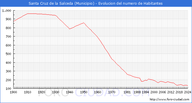 Evolucin de la poblacin desde 1900 hasta 2024