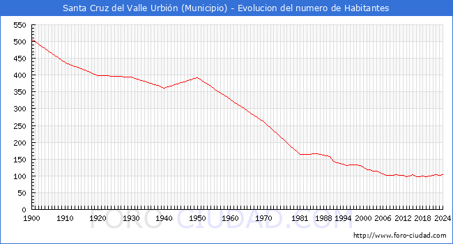 Evolucin de la poblacin desde 1900 hasta 2024
