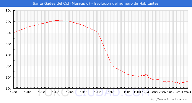 Evolucin de la poblacin desde 1900 hasta 2024