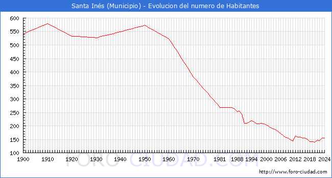 Evolucin de la poblacin desde 1900 hasta 2024