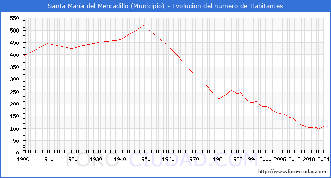 Evolucin de la poblacin desde 1900 hasta 2024