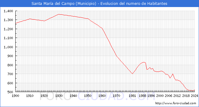 Evolucin de la poblacin desde 1900 hasta 2024