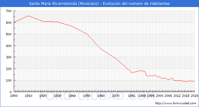 Evolucin de la poblacin desde 1900 hasta 2024