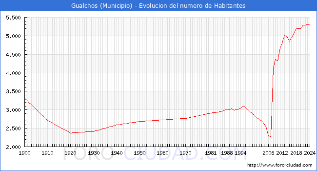 Evolucin de la poblacin desde 1900 hasta 2024