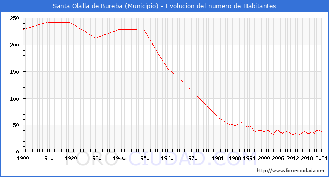 Evolucin de la poblacin desde 1900 hasta 2024