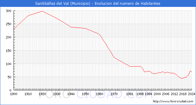 Evolucin de la poblacin desde 1900 hasta 2024