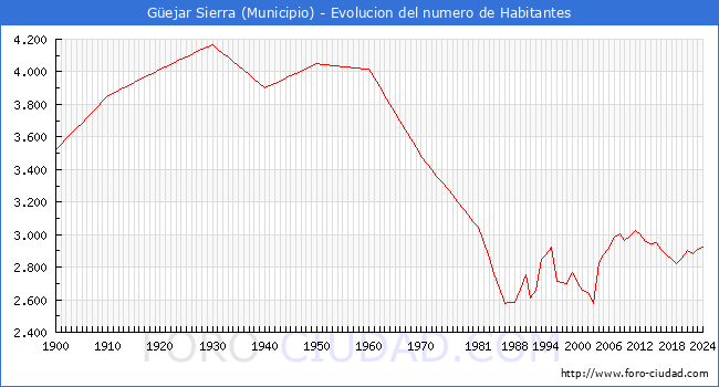 Evolucin de la poblacin desde 1900 hasta 2024
