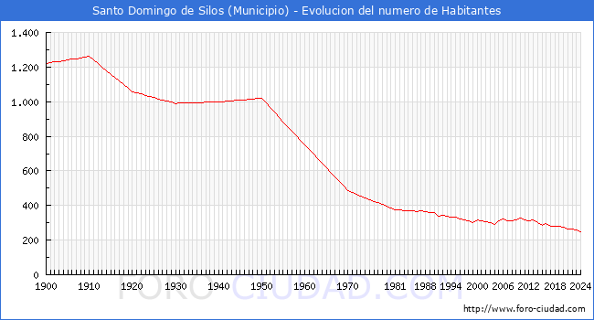 Evolucin de la poblacin desde 1900 hasta 2024