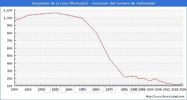 Evolucin de la poblacin desde 1900 hasta 2024