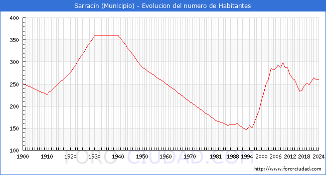 Evolucin de la poblacin desde 1900 hasta 2024