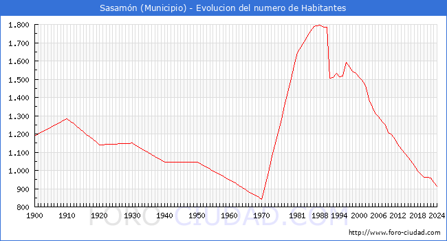 Evolucin de la poblacin desde 1900 hasta 2024